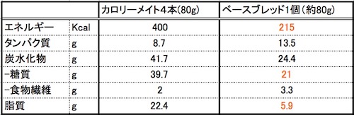 ベースフードとカロリーメイトの比較