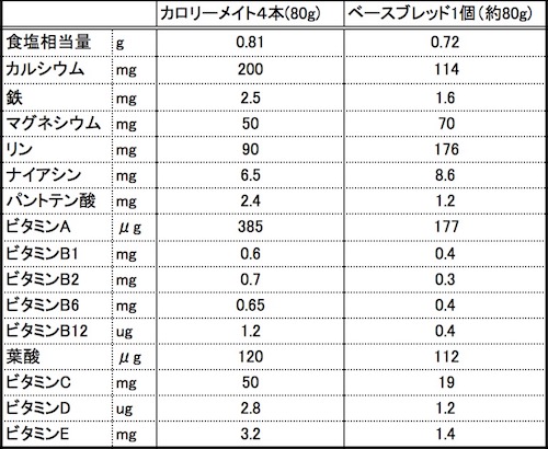 ベースフードとカロリーメイトの比較