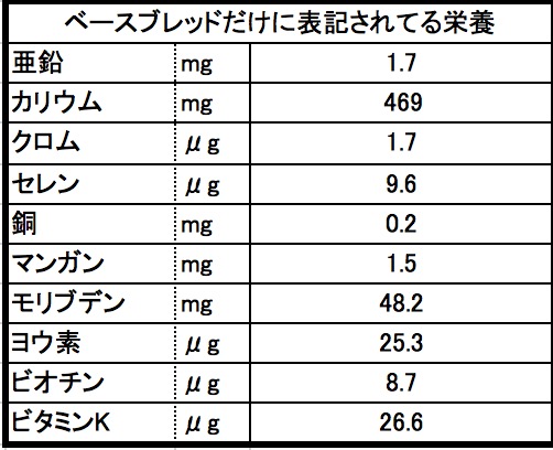 ベースフードとカロリーメイトの比較