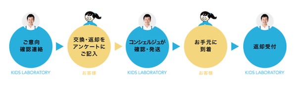 キッズラボラトリーの返却方法を写真つきで解説