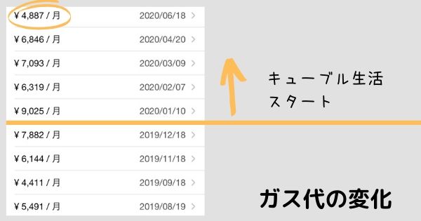 キューブルで浴室乾燥を使わなくなった。ガス代は安くなる?